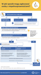 infografika "Jak i gdzie mogą zagłosować osoby z niepełnosprawnościami?"