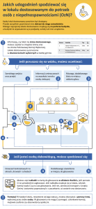 Infografika: Lokal dostosowany do potrzeb osób z niepełnosprawnościami - co to oznacza?