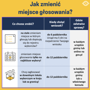 Jak zmienić miejsce głosowania