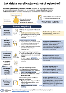 infografika o weryfikacji ważności wyborów